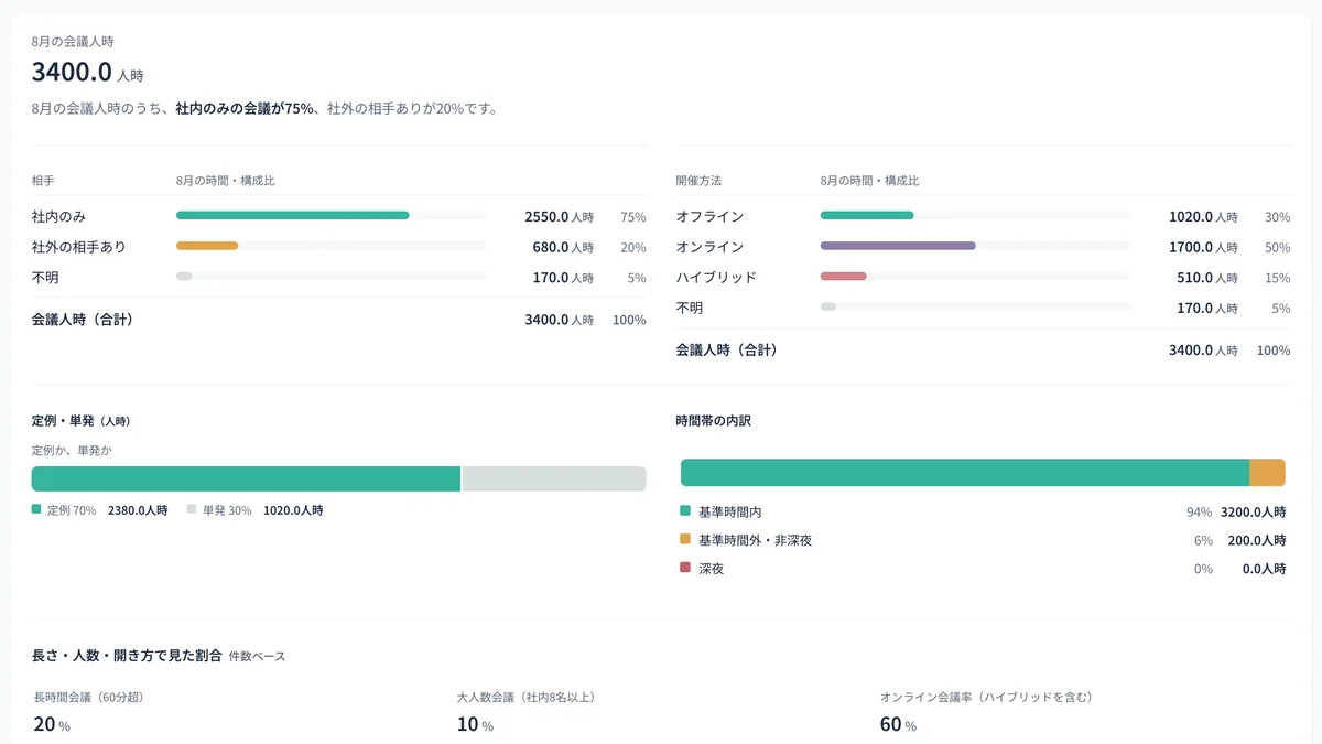 Rennの内訳分析の画面。相手・開催方法・定例と単発・時間帯ごとの会議人時