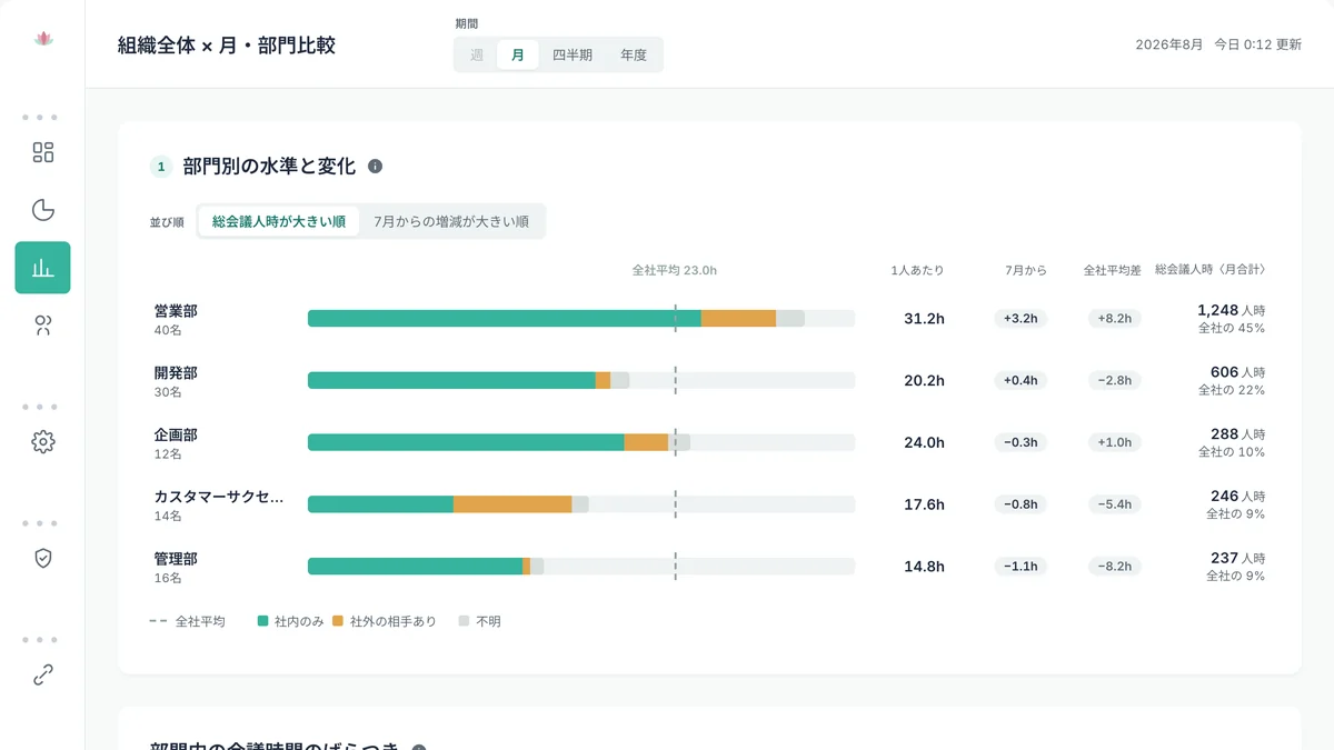 Rennの部門比較画面。部門ごとの1人あたり会議時間を社内/社外で塗り分けて全社平均と並べ、前月からの変化と総会議人時を表示