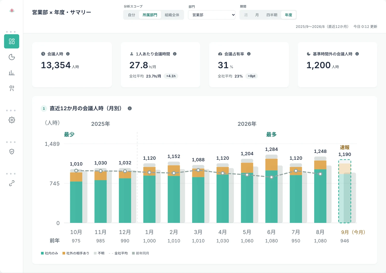 Rennの営業部 × 年度・サマリーの画面。直近12か月の会議人時13,354人時、1人あたり会議時間27.8時間/月(全社平均23.7時間)、会議占有率31%(全社平均23%)、基準時間外の会議人時1,200人時と、月別の会議人時を社内のみ・社外の相手あり・不明で積み上げ、前年同月・全社平均と並べた棒グラフ